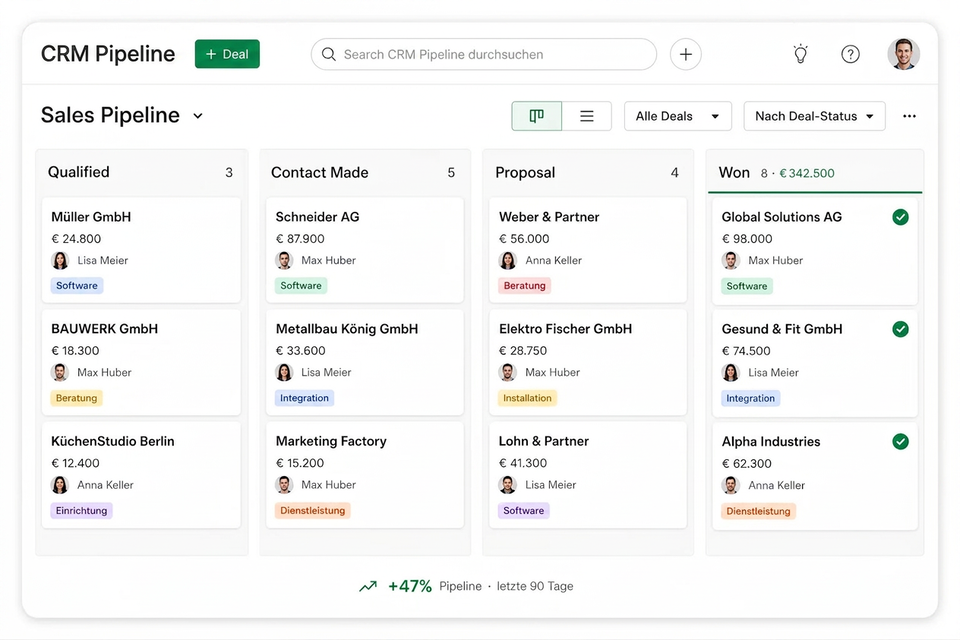 CRM-Pipeline gewachsen: +47 % in 90 Tagen