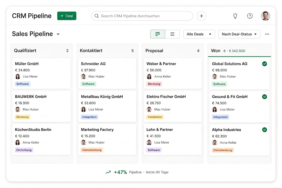 CRM Pipeline Dashboard: Umsatzgewinn +47% in 90 Tagen. Verkaufspipeline mit fünf Stufen – Lead 1.234 €, Kontakt 5.678 €, Angebot 12.345 €, Verhandlung 87.654 €, Abschluss 123.456 € – dargestellt als orange-grüne Fortschrittsbalken